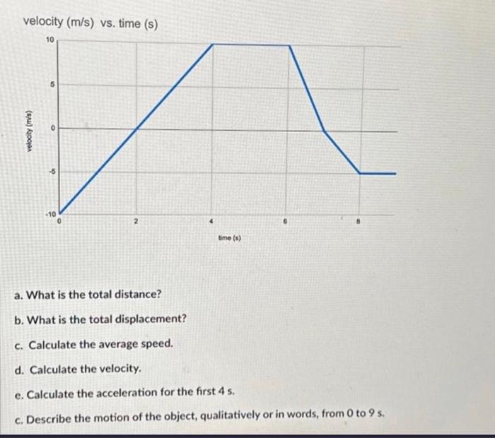 Solved velocity (m/s) vs. time (s) a. What is the total | Chegg.com