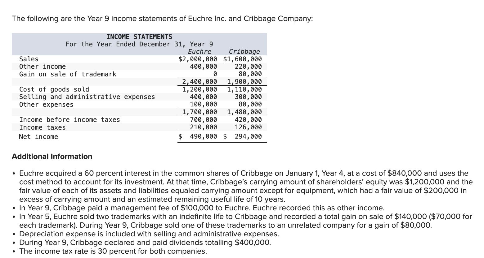Line 9 Total Income Example Solved The following are the Year 9 income statements of | Chegg.com