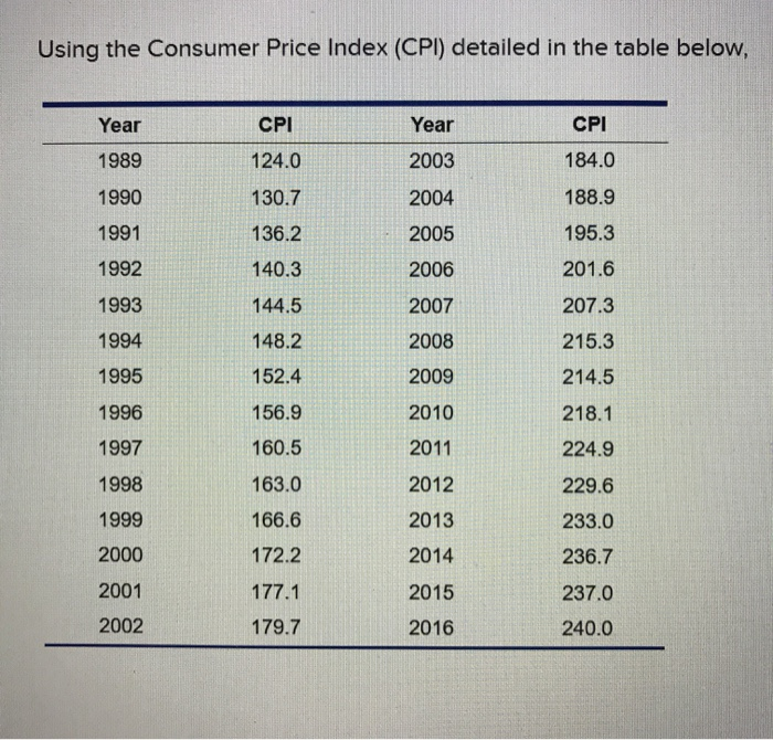 Consumer Price Index Table