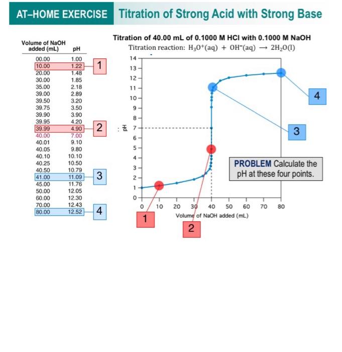 Solved AT-HOME EXERCISE Titration of Strong Acid with Strong | Chegg.com