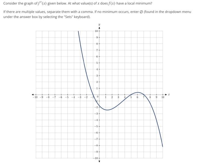 Solved Consider the graph of f′(x) given below. At what | Chegg.com