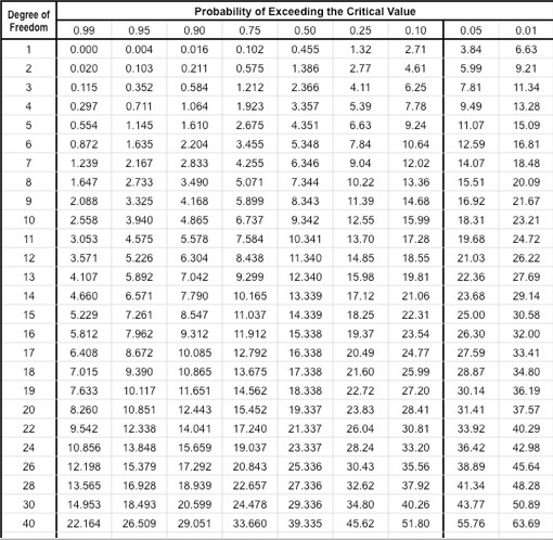 Solved A corn genetics lab. i got total chi-square of 14.34. | Chegg.com