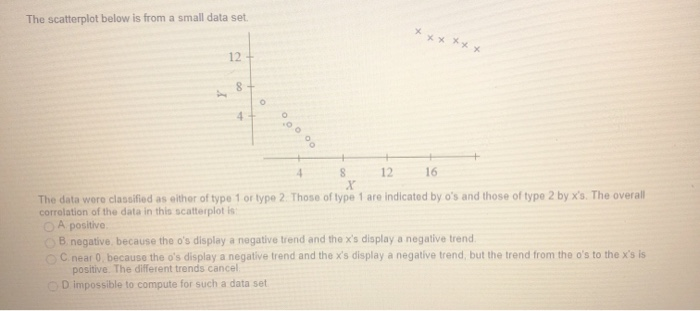 Solved The scatterplot below is from a small data set. 12 16 | Chegg.com