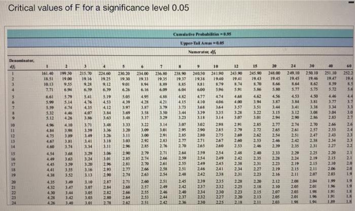 The ANOVA summary table for an experiment with five | Chegg.com