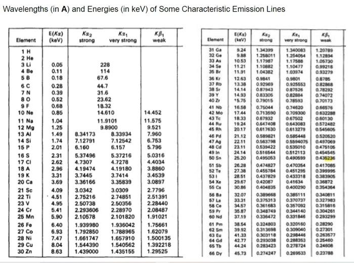 Solved A wavelength dispersive X-ray fluorescent pattern of | Chegg.com