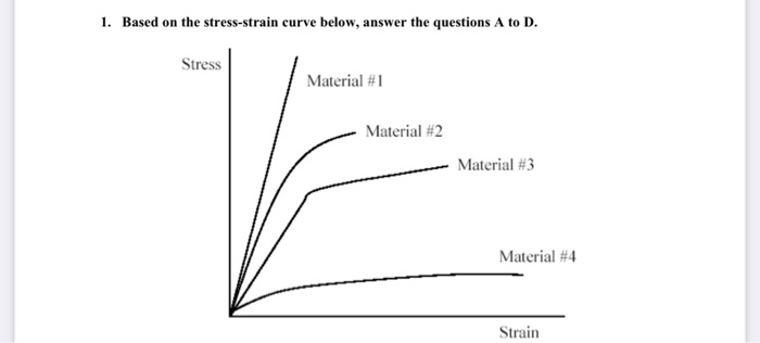 Solved 1. Based On The Stress-strain Curve Below, Answer The | Chegg.com