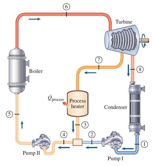 Solved An ideal cogeneration steam plant is to generate | Chegg.com