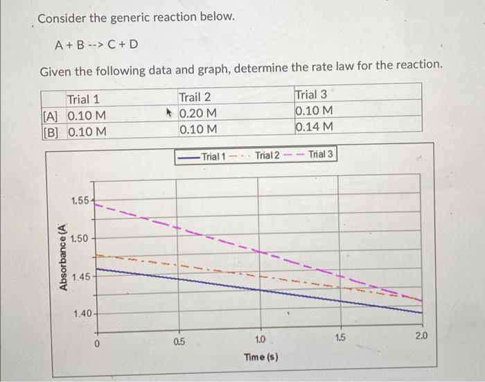Solved Consider the generic reaction below. A+B --> C +D | Chegg.com