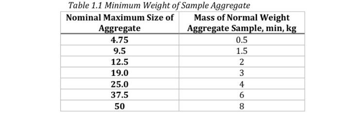 Table 1.1 Minimum Weight of Sample Aggregate Nominal | Chegg.com