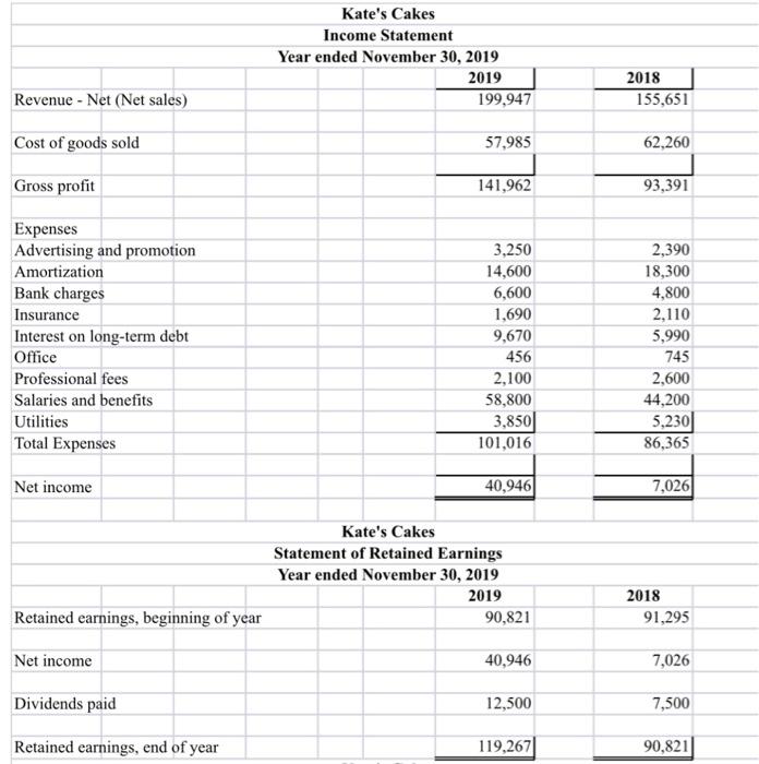 Solved Kate's Cakes Income Statement Year ended November 30, | Chegg.com