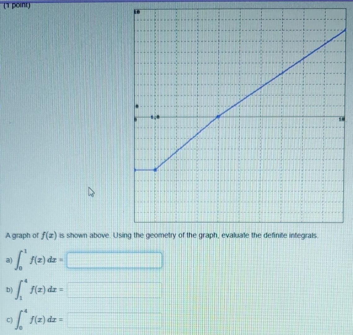 Solved point) 18 27 A graph of f() is shown above. Using the | Chegg.com