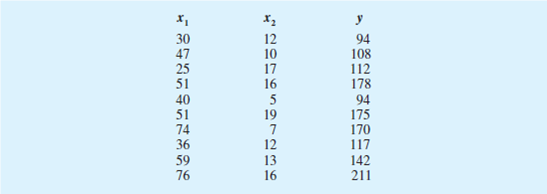 In exercise 2, 10 observations were provided for a dependent variable y and two independent...