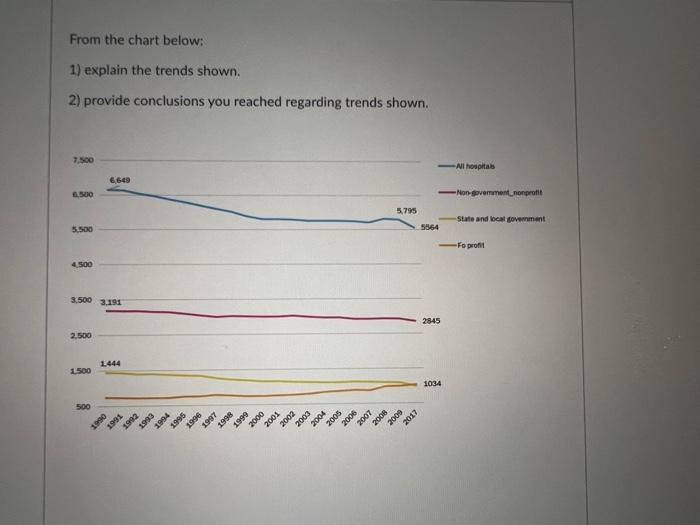 Solved From The Chart Below: 1) Explain The Trends Shown. 2) | Chegg.com