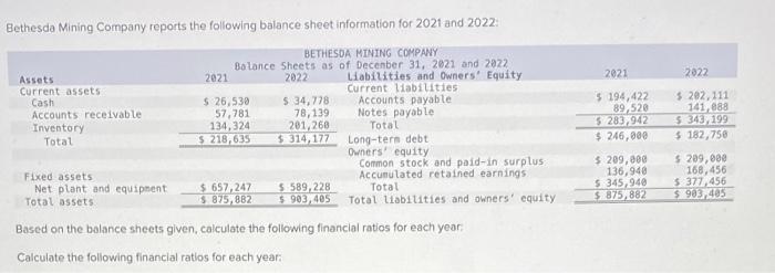 Bethesda Mining Company reports the following balance sheet information for 2021 and 2022 :
Based on the balance sheets given