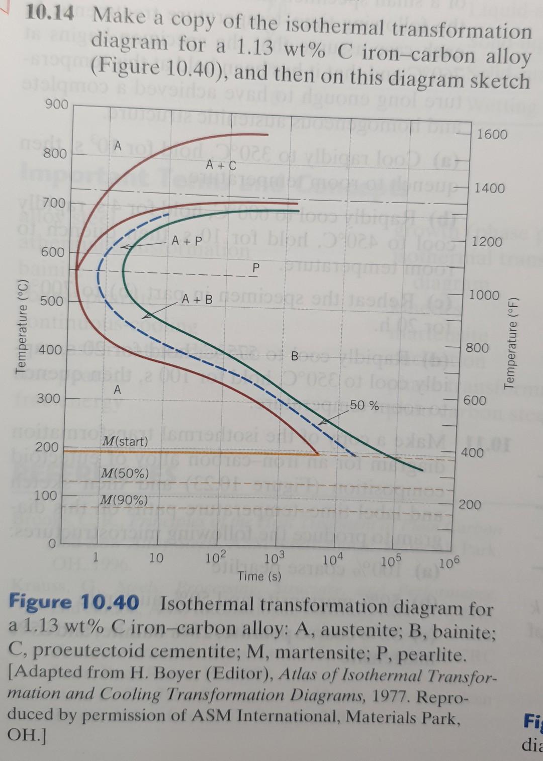 Solved 10.14 Make a copy of the isothermal transformation | Chegg.com