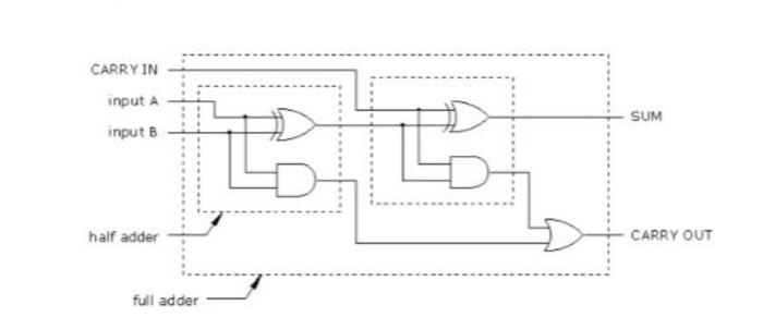 Solved could you please make this circuit which is a 1-bit | Chegg.com