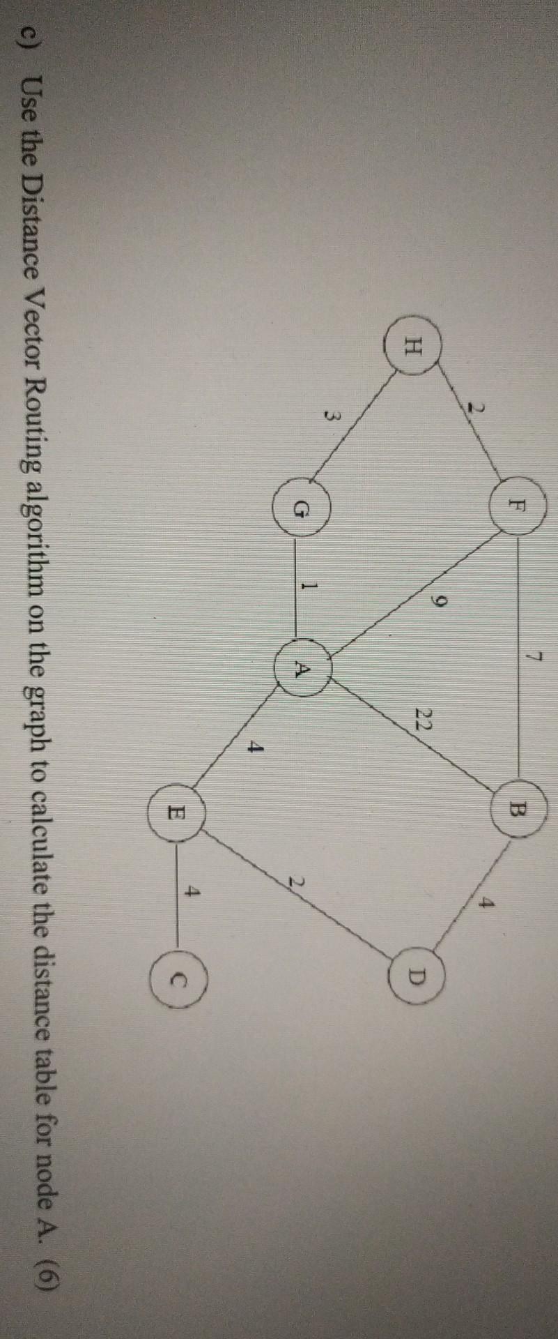 Solved use the distance vector routing algorithm on the | Chegg.com