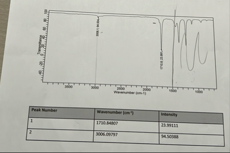 Solved label all pertinent peaks in the Ir spectrum of the | Chegg.com