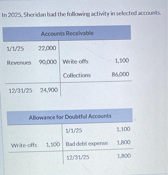 Solved Sheridan Corporation had the following 2025