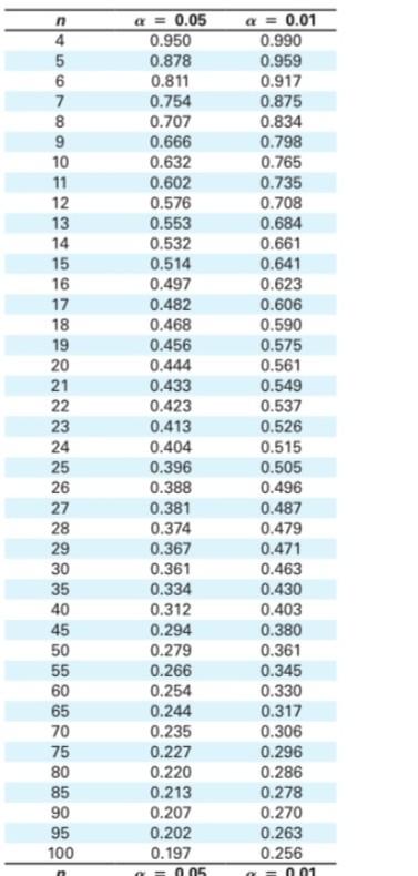 m....., lute value of,The accompanying table shows | Chegg.com