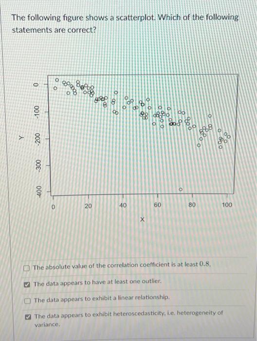 Solved The following figure shows a scatterplot. Which of | Chegg.com