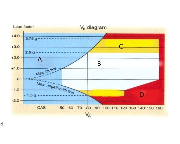 Solved the Vn diagram for particular aircraft is shown.the | Chegg.com