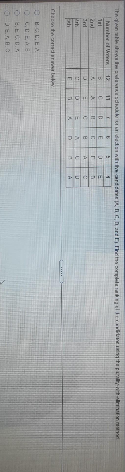 Solved The Given Table Shows The Preference Schedule For An | Chegg.com