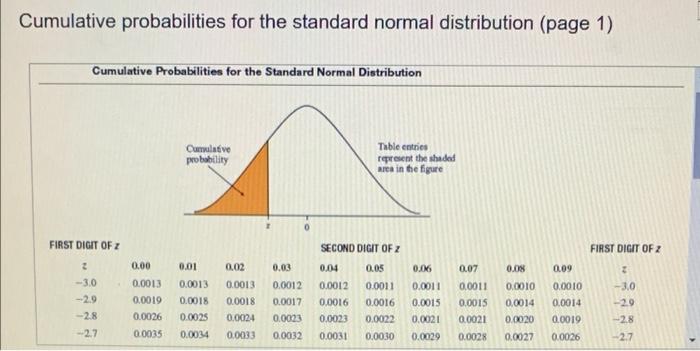 Solved For a standard normal distribution determine the Chegg