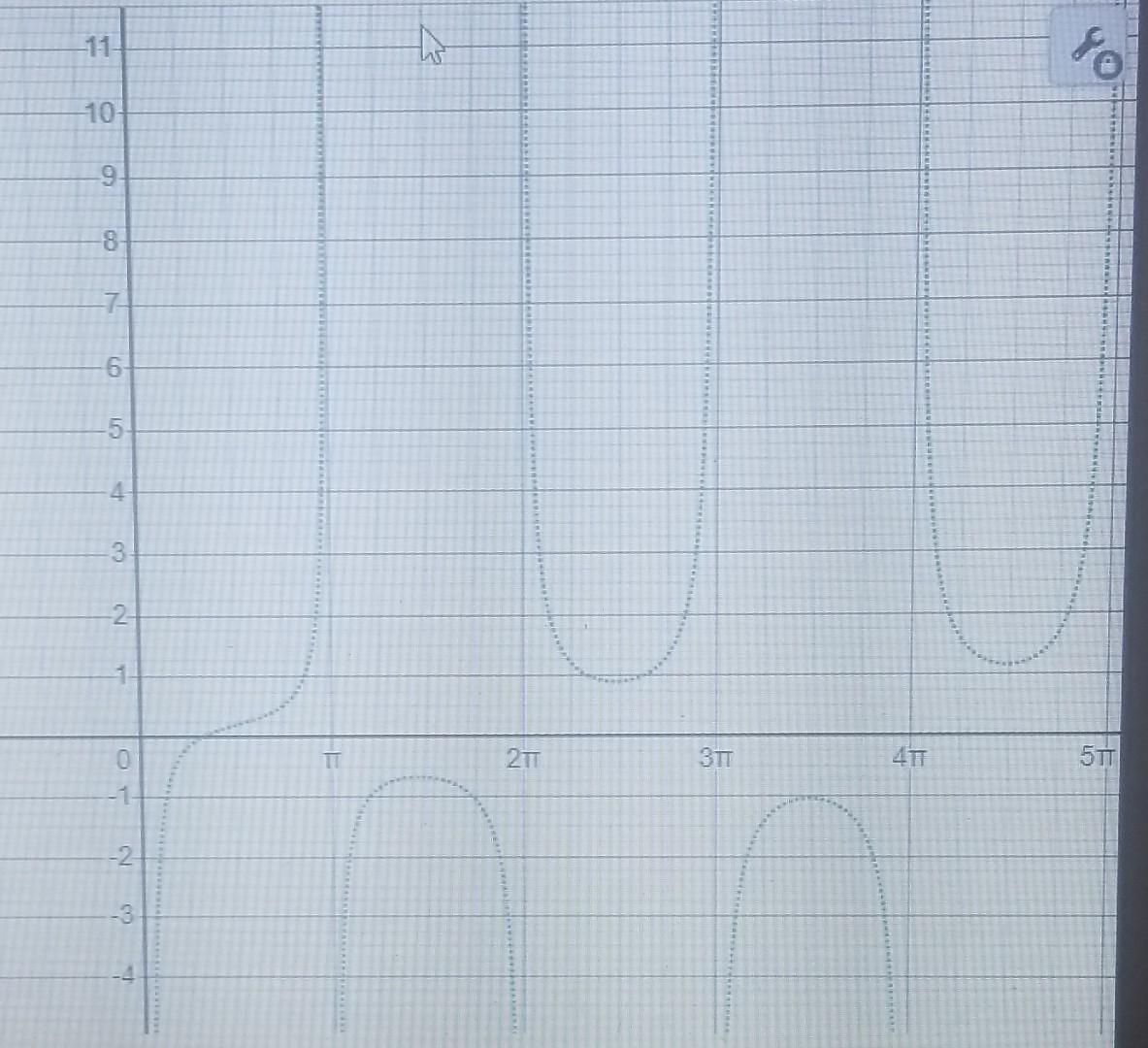 Solved Create a function to match the graph | Chegg.com