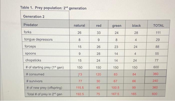 Solved Use the from table 1 to calculate the number of | Chegg.com
