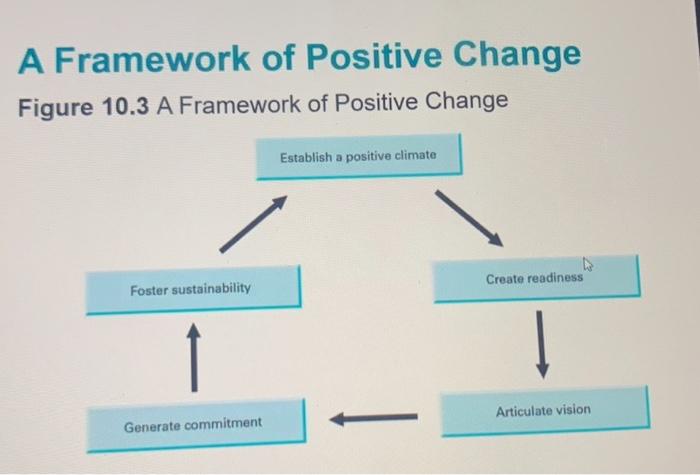A Framework of Positive Change Figure 10.3 A | Chegg.com