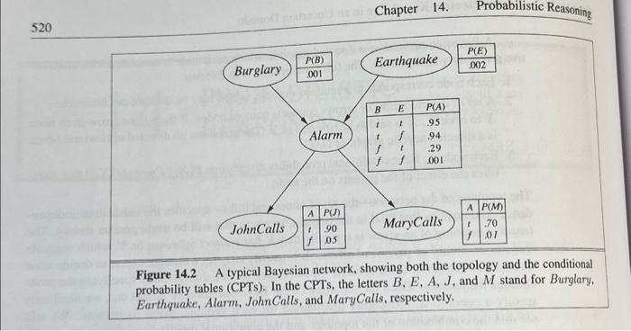 14.4 Consider the Bayesian network in Figure 14.2. a. | Chegg.com