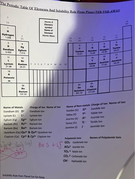 Solved The Periodic Table Of Elements And Solubility Rule | Chegg.com
