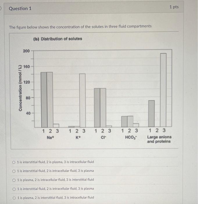 Solved The figure below shows the concentration of the | Chegg.com