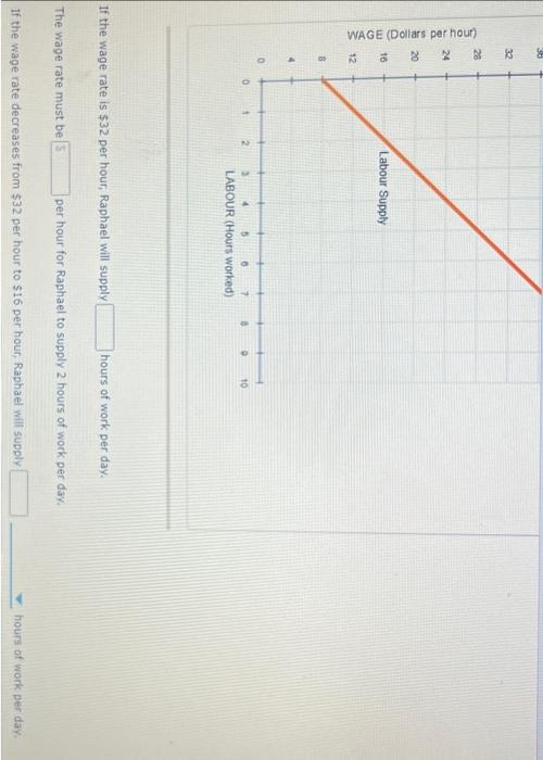 Solved 3. Interpreting the supply of labour The following | Chegg.com