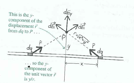 Solved Figure Shows A Thin Rod Of Length L Carrying Charge Q Dist Chegg Com