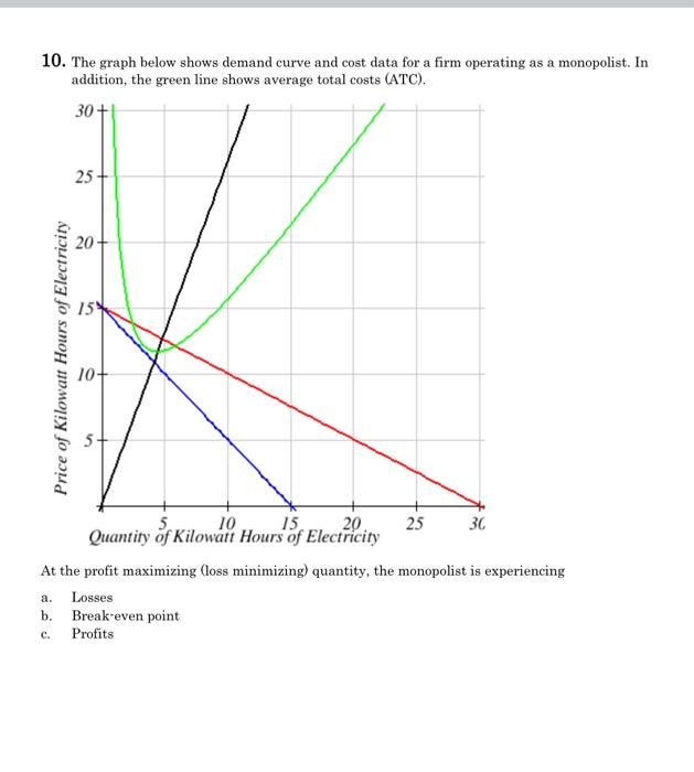 Solved 10. The graph below shows demand curve and cost data | Chegg.com