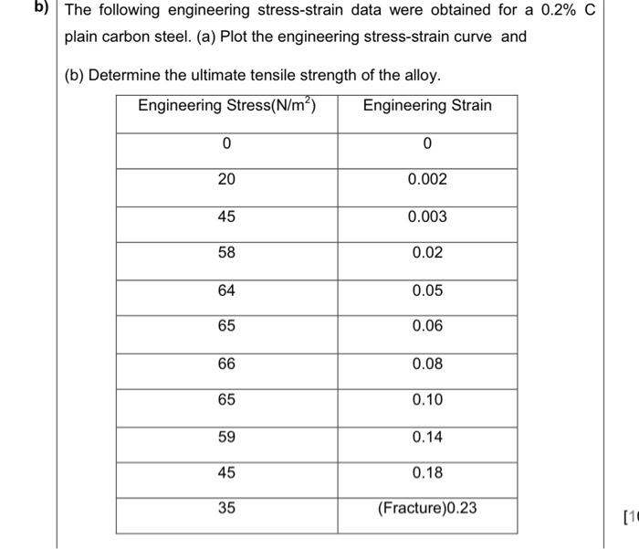 Solved B) The Following Engineering Stress-strain Data Were | Chegg.com