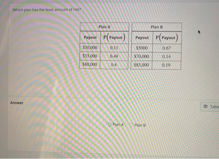 Solved Which plan has the least amount of risk? Plan A Plan