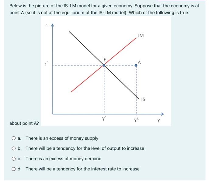 Solved Below is the picture of the IS-LM model for a given | Chegg.com