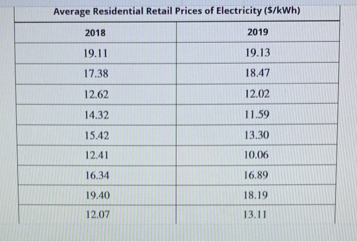 solved-an-economist-studying-inflation-in-electricity-prices-chegg