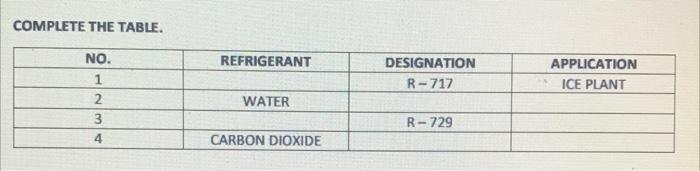 Solved COMPLETE THE TABLE. REFRIGERANT DESIGNATION R-717 | Chegg.com