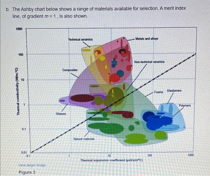 Solved b. The Ashby chart below shows a range of materials | Chegg.com