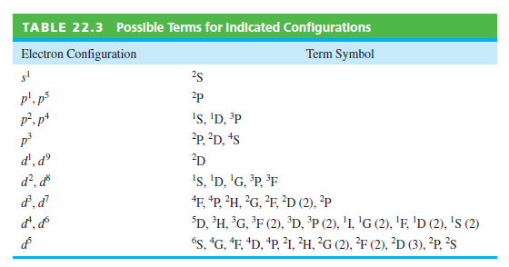 Конфигурация ns1. Ns1 электронная конфигурация. Configuration Table. 1s 2s 2p 3s 3p 3d таблица.