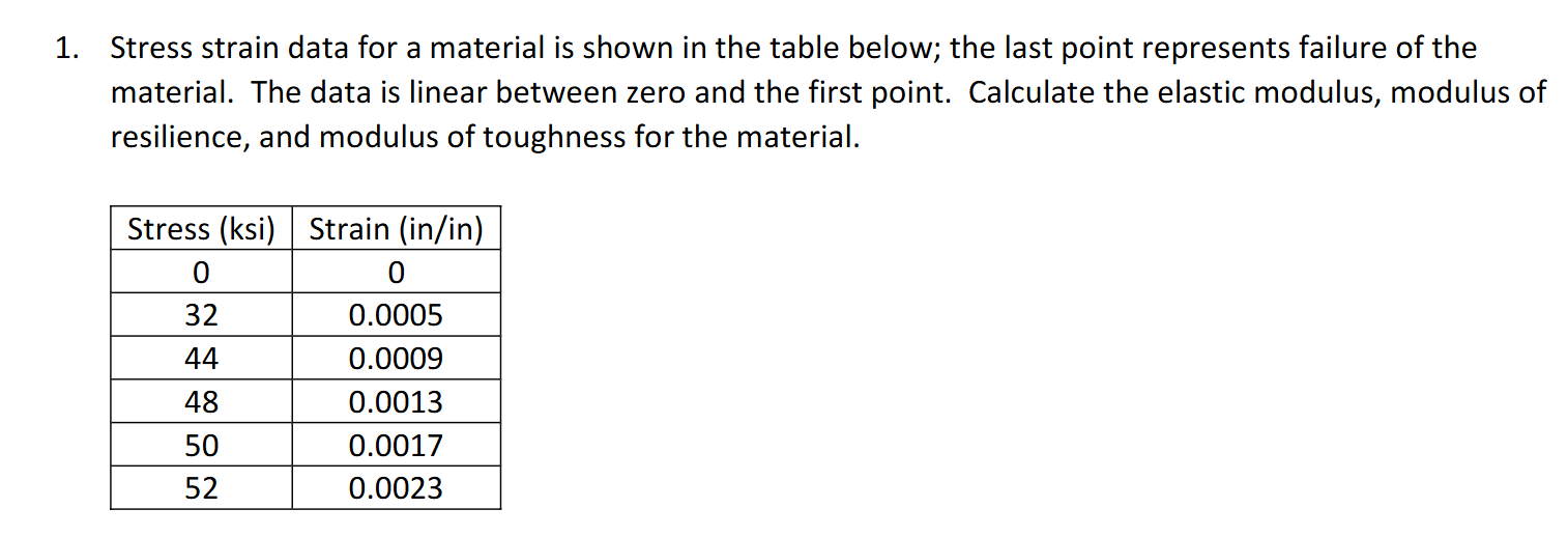 Solved 1. ﻿Stress strain data for a material is shown in the | Chegg.com