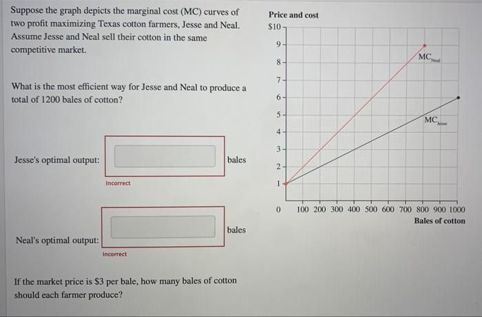 Solved Suppose the graph depicts the marginal cost (MC) | Chegg.com