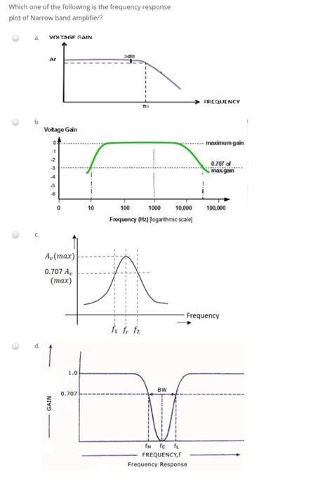 Solved Which one of the following is the frequency response | Chegg.com