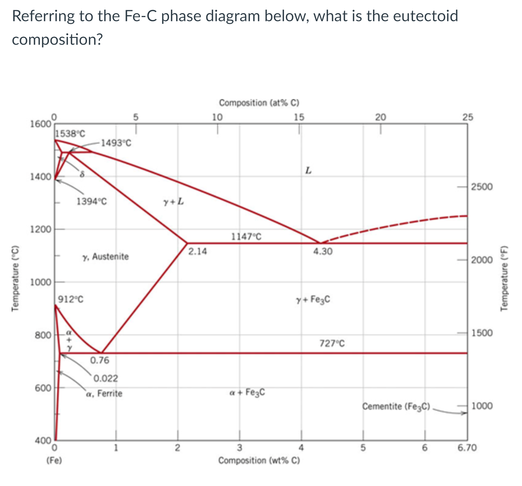 Solved Referring to the Fe-C phase diagram below, what is | Chegg.com