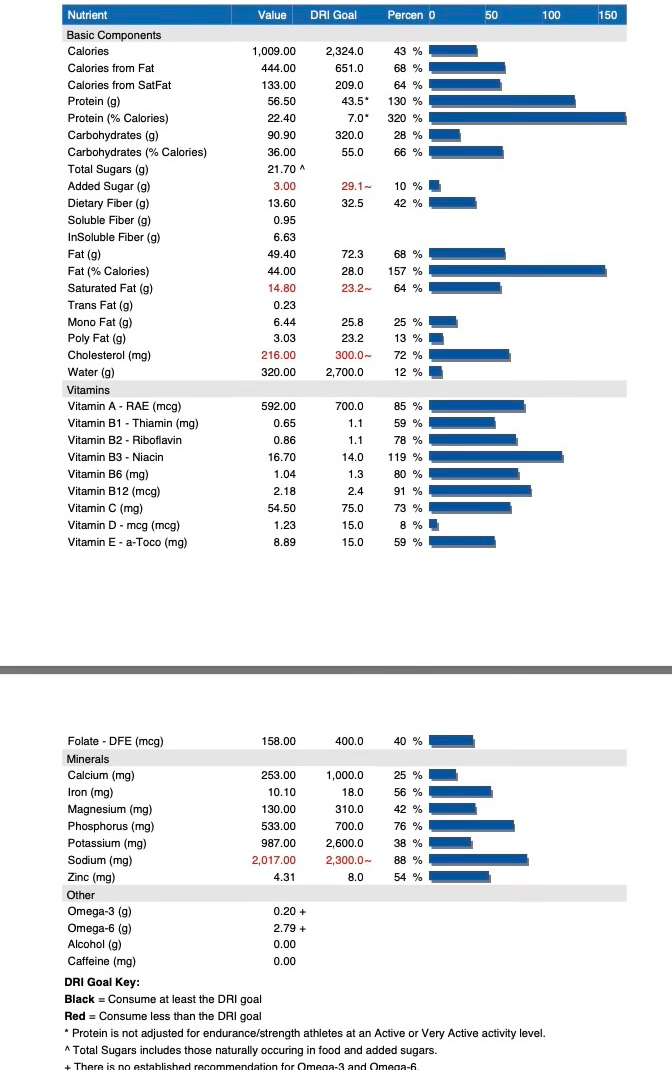 \table[[Nutrient,Value,DRI Goal,Percen 0,50],[Basic | Chegg.com
