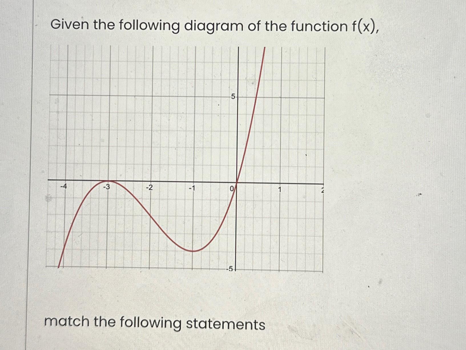 Solved Given The Following Diagram Of The Function